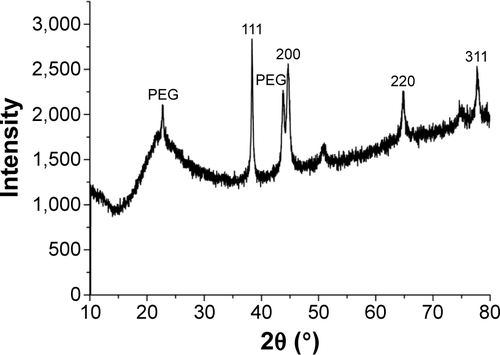 Figure S5 XRD spectra of AuPEG_1.Notes: Diffraction peaks were detected at 2θ=22.68°, 38.41°, 43.78°, 44.86°, 64.87°, and 77.74° which correspond to (110), (111), (200), (200), (220), and (311) lattice plane, respectively.Abbreviations: XRD, X-ray diffraction; AuPEG, PEG-coated AuNPs; PEG, polyethylene glycol; AuNPs, gold nanoparticles.