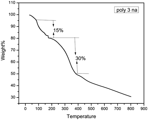 Figure 5. TGA diffractogram of poly 3NA (3a).