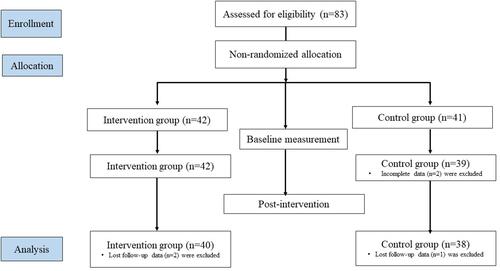 Figure 1 Flowchart of participants.