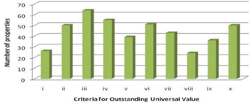 Figure 1. Analysis of criteria used by African State Parties. Source:.Abungu (Citation2009)