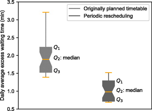 Figure 9. Tukey boxplot of the performance of the do-nothing scenario that follows the originally planned timetable and the periodic rescheduling in 15-min intervals.