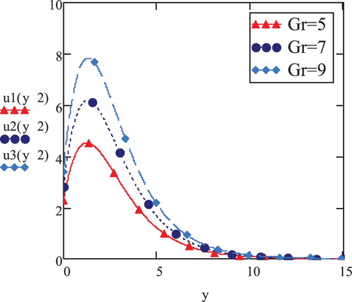 Figure 8. Viscoelastic velocity vs. y; t=2,f(t)=sin⁡(ωt),ω=2,K=4,M=0.5,Gr=5,γ=0.3,Pr=0.7,a=5.