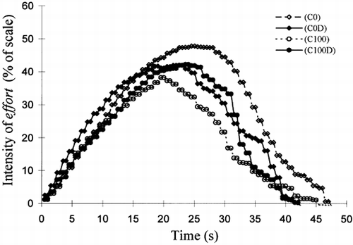 Figure 2. Average time-intensity curves for the effort attribute for samples (C0D and Cl00D) after the addition of fat to standardize their viscosity compared to the original samples (C0 and C100).