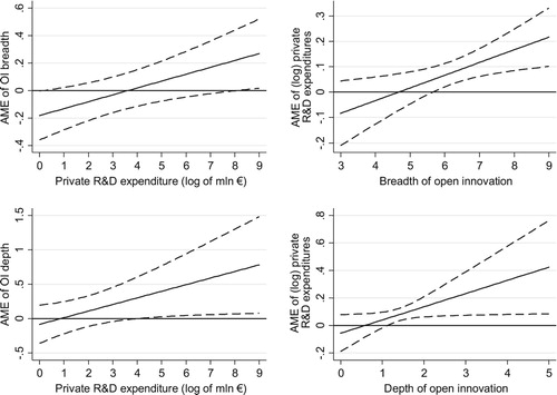 Figure 3. Average marginal effects of R&D expenditures and open innovation on value added with 95% confidence intervals.