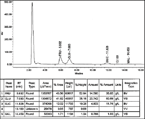 Figure 2 HPLC chromatogram of four sugars in a honey sample. FRU (Fructose), GLU (Glucose), SUC (Sucrose), and MAL (Maltose).