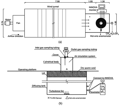 Figure 1. Schematic diagram of the experimental setup in the laboratory. All units are in meters. (a) Top view of wind tunnel and testing area. (b) Closed chamber and gas sampling systems. ×, T and RH are sensors to measure air temperature and relative humidity of the test area; ∆, hot wire anemometer to measure wind speed over the emitting surface of the closed chamber headspace.
