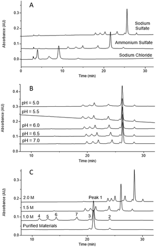 Figure 3. HIC method development for Bis-B. (A) Salt screening; (B) pH screening; (C) salt concentration screening. Seven peaks were separated in the final method, which are labeled in panel C. The HIC profile for final purified materials is also shown in panel C.