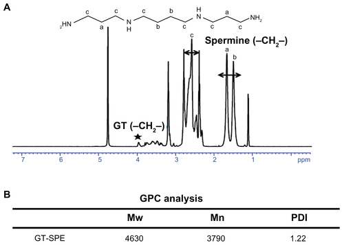 Figure S1 Characterizations of GT–SPE polyspermine. (A) 1H NMR spectra of GT–SPE. (B) GPC analysis of GT–SPE.Abbreviations: GPC, gas permeability chromatography; GT–SPE, glycerol triacrylate–spermine; 1H NMR, proton nuclear magnetic resonance; PDI, polydispersity index.