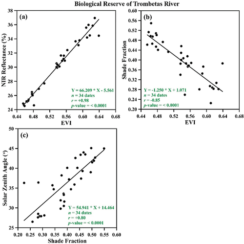 Figure 12. Relationships at the Biological Reserve of Trombetas River (BRTR) of the Enhanced Vegetation Index (EVI) with the (a) Near-Infrared (NIR) reflectance (SuperDove band 8) and (b) shade fraction from SMACC analysis. In (c), results are presented for the relationship between Solar Zenith Angle and shade fraction.