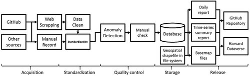 Figure 2. Data processing workflow