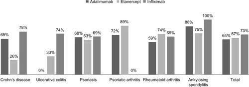 Figure 2 First biologic line: stay on treatment.