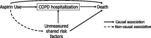 Figure 3. Classic directed acyclic graph representing selection bias due to collider-stratification as a result of defining the study cohort by COPD hospitalization. COPD hospitalization and death share several unmeasured risk factors. Studies reporting a decrease in COPD hospitalization and death with aspirin use, imply an association between aspirin and hospitalization for COPD, making COPD hospitalization a collider (indicated by the box). Hence, conditioning on COPD hospitalization through adjustment, stratification or restriction will induce collider-stratification bias. Abbreviation: COPD: chronic obstructive pulmonary disease.