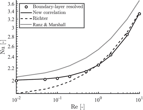 Figure 4. Boundary-layer resolved obtained Nusselt numbers and different correlations.