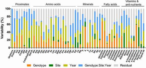 Figure 1. The value of percentage variability for each individual nutritional component in rice grains