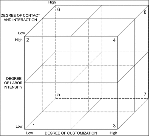 Figure 1. Three-dimensional cube for classification of different types of services.