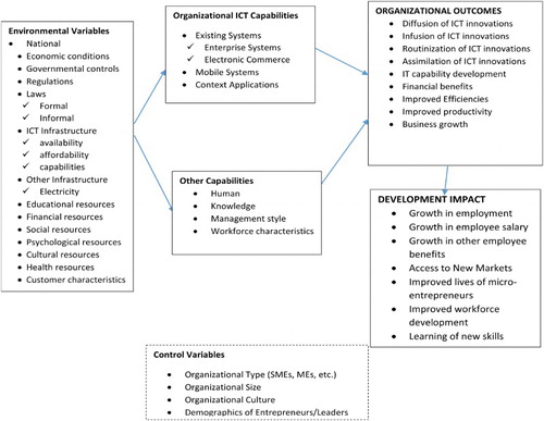 Figure 1. Framework for ICT4D studies for organizations faced with limited capabilities and resources.