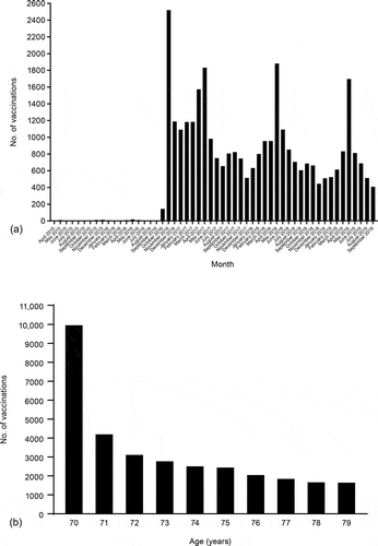 Figure 1. SmartVax ZVL vaccination data. (a) Monthly number of ZVL vaccinations from April 2015 to September 2019. Before commencement of the National Shingles Vaccination Program, between April 2015 and September 2016, between one and 18 doses were recorded per month, which are not discernible in the figure. (b) Number of ZVL vaccinations by age from April 2015 to September 2019