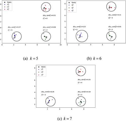 Figure 3. Examples of the selection of the adaptive k for x1, x2, and x3.