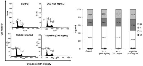 Figure 2. Effect of CCE on the cell cycle in HSC-T6 cells. DNA contents in different phases of the cell cycle were measured using propidium iodide by flow cytometry. The cell cycle distribution and the percentage of the cell cycle distribution were represented by histogram (left) and graphs (right), respectively.