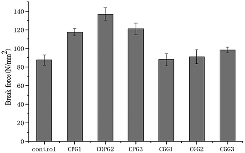 Figure 1. Changes in the gel strength of hydrogels with and without cross-linkers (polyphenols and genipin).