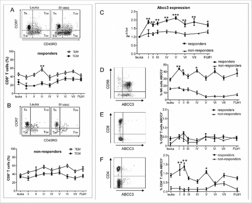 Figure 5. NK cells, but not CD8+ T cells express and are resistant to chemotherapy. (A-B). Time course of CD8+ T effector memory and central memory cells evaluated by flow cytometry on PBMCs from 5 responders (A) and 6 non-responders (B) (##P < 0.005 vs. leukapheresis). (C) Time course of Abcc3 expression assessed by real-time PCR on PBLs of 17 patients (8 responders and 9 non-responders). (D-F) Time course of NK cell, CD8+ T cell and CD4+ T cell frequency expressing ABCC3, assessed by flow cytometry (#P < 0.01, ##P < 0.005, ###P < 0.0005 vs. leukapheresis, P = 0.02 # underlined asterisk responders vs. non-responders). Data are presented as mean ± SEM.