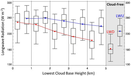 Fig. 2. Relationship between longwave radiation and lowest cloud base height during winter, November–February. The longwave fluxes for wintertime cloud-free conditions are also provided. In the box-whisker plot, the 25th and 75th percentiles bound the centre box with the horizontal line representing the 50th percentile, or median, and the dot depicts the mean.