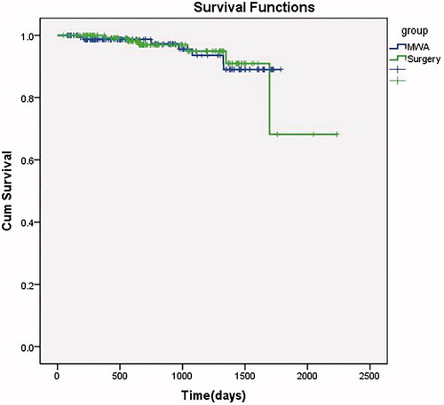 Figure 2. Disease-free survival curves show no statistically significant differences between the microwave ablation (MWA) and surgical groups during follow-up. Cum, cumulative.