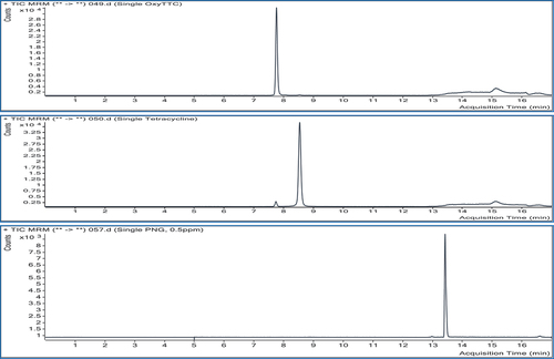 Figure 2. TIC from single injections of standard extract of each analyte.