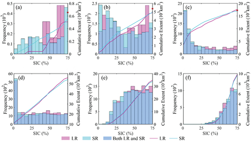 Figure 8. The SIC distribution and cumulative extent of the LR-SIC and the SR-SIC at different development stages of the polynya. The red symbol “×” in (a), (b), and (c) indicate the polynya extent extracted from SAR images in Figure 5.