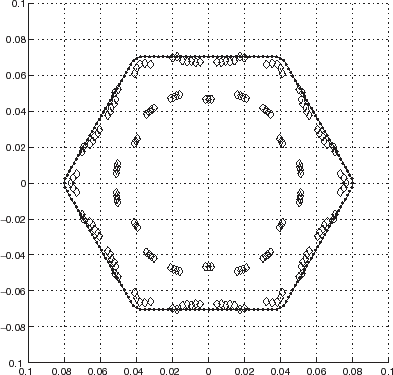 FIGURE 11 Polar representation of the locations of the minima of the cost functional JICBA in the backscattering configuration for an equilateral hexagonal cylinder. c1 = 0.07 m, c2 = 6°, c = 340 m/s, b = 0.26 m. The data was simulated with 204 BEM knots. L = 24 was chosen in the ICBA estimator. The ⋄ apply to the reconstructed boundary after application of the ARS to data obtained from 6 and 8 kHz probe radiation and the continuous curve with dots to the actual boundary.