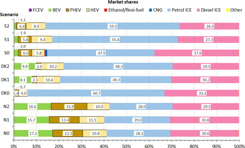 Figure 5. New automobile market shares (percent), by energy technology, observed (N0, DK0, S0) and modelled.