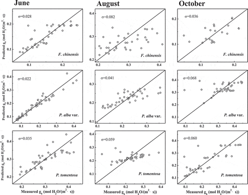 Figure 3. Comparison of stomatal conductance predicted by the Leuning model and measured data for the three tree species in Jinan, China. The diagonal line is the 1:1 relationship between predicted data and measured data. The σ value is the difference between the 1:1 line and measured data (Root Mean Square Error, RMSE).