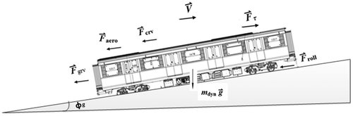 Figure 1. Free body diagram of the moving railway vehicle.