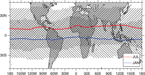 Fig. 6 Estimated mean location during January (blue) and July (red) estimated using ERA-interim reanalysis data from 1979 to 2010. The shaded areas indicate the width of the according Gaussian fit.