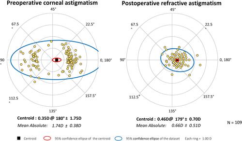 Figure 1 Double angle plots depicting the pre-operative corneal astigmatism and post-operative refractive astigmatism for the study population implanted with toric intraocular lenses.