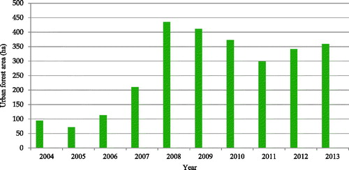 Figure 3. Urban forests established from 2004 to 2013. Source: Korea Forest Service (Citation2014, p.388).