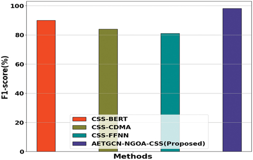 Figure 5. Analysis of F1-score.