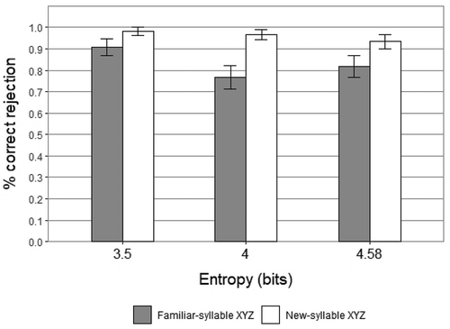 Figure 2. Percentage of correct rejection for familiar-syllable XYZ & new-syllable XYZ. Error bars show standard error of the mean. Experiment 1.