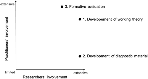 Figure 1. Research-practice partnership at different stages of the project LUPE.