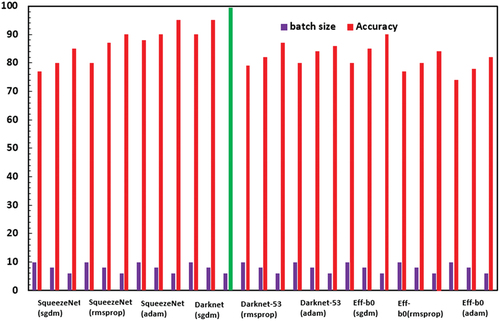 Figure 11. Effect of batch size and optimizer type on the ocular disease classification accuracy for various deep learning-based CNN (with data augmentation).