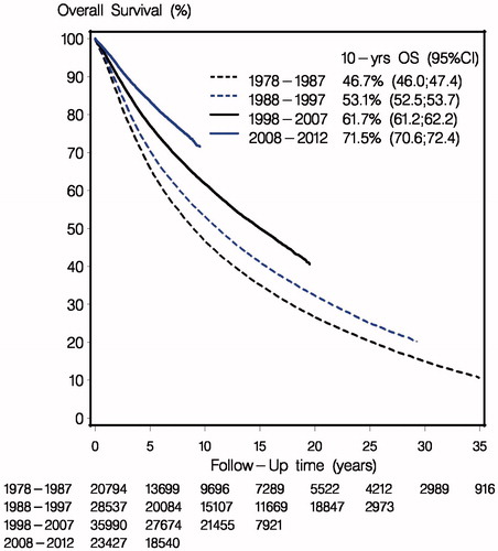 Figure 1. Overall survival (OS) according to period of diagnosis. All patients, irrespective of adjuvant treatment.