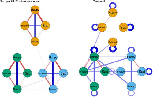 Figure G19. Nomothetic contemporaneous and temporal networks of adolescents and their mothers and fathers in sample 7B.Note. The orange nodes represent affects states of adolescents, the green nodes affect states of mothers, and the blue nodes affect states of fathers. Blue edges indicate positive relations between affect states and red edges negative relations. The strength of the relation is represented by the thickness of the edge, with thicker edges indicating stronger relations.