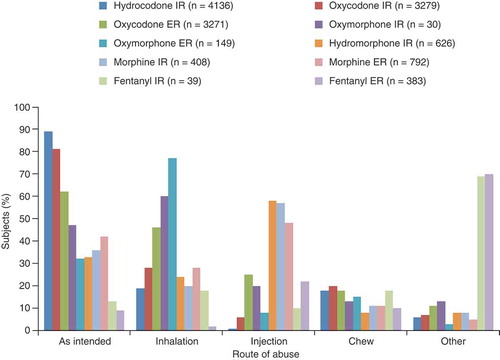 Figure 2. Route of administration for different prescription opioid analgesic formulations reported by individuals entering substance-abuse treatment facilities. Data from [Citation29]. Individuals may have reported multiple routes of abuse.