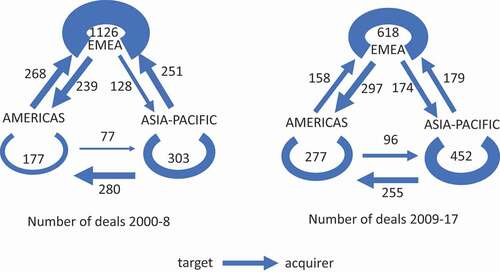 Figure 2. Number of cross-border financial sector M&As within and across time zones (2000–17).