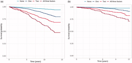 Figure 1. Kaplan-Mayer survival curves for all-cause (a) and CV (b) mortality in patients with zero, one, two or three of the studied risk factors (low SBP response, low exercise capacity, slow heart rate recovery).