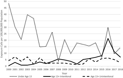 Figure 2. Annual rate of NPDS exposures indicating poppy, 2000–2018a. aCall rates were adjusted for the decline in overall volume of National Poison Data System exposure cases by normalizing reporting rates to 2000.