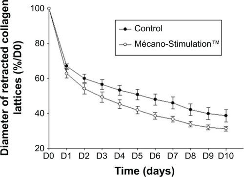 Figure 8 Effect of Mécano-Stimulation™ on fibroblast retraction according to time.