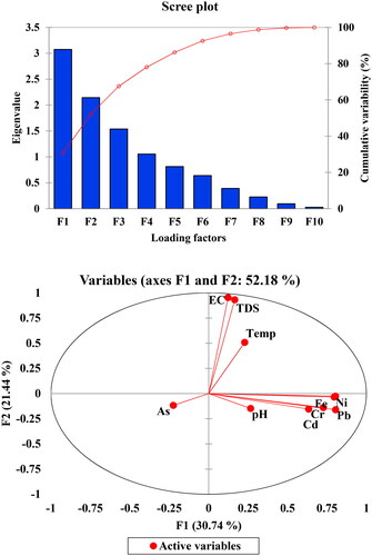 Figure 4. (a) Loading factor. (b) First initial factors F1, and F2.