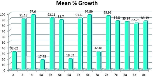 Figure 3. Mean % growth of compounds 2–8c.