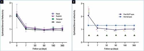 Figure 3. (A) The graph depicts the change in the epithelial/stromal reflectivity (ES) ratio measured in all four quadrants over a period of one year. (B) The graph compares the average of the ES ratio measured in four quadrants at each time point with the normal values. The difference between the post-SLET eyes and the normal eyes was significant (p = .005). The green triangles depict the times points at which the difference in ES ratio between the post-SLET eyes and the normal eyes was significant on post-hoc analysis. The coloured stars represent the time points at which the difference within the post-SLET eyes was significant on post-hoc analysis. The same coloured stars represent the pairs where the ES ratio was significantly different